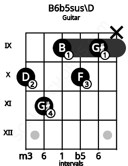Fretboard image for the B6b5sus\D chord on guitar frets: 10 11 9 10 9 x