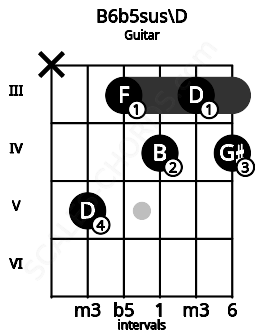 Fretboard image for the B6b5sus\D chord on guitar frets: x 5 3 4 3 4