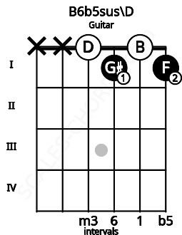 Fretboard image for the B6b5sus\D chord on guitar frets: x x 0 1 0 1