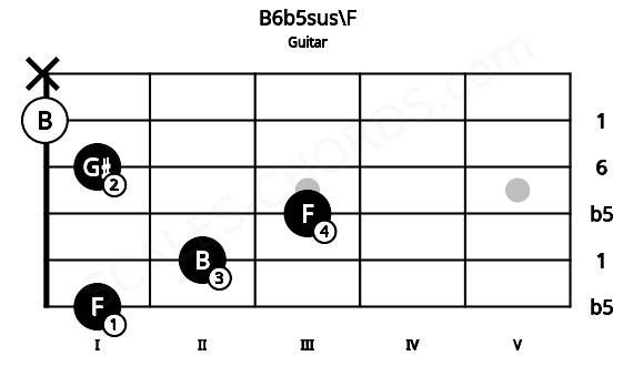 Fretboard image for the B6b5sus\F chord on guitar frets: 1 2 3 1 0 x