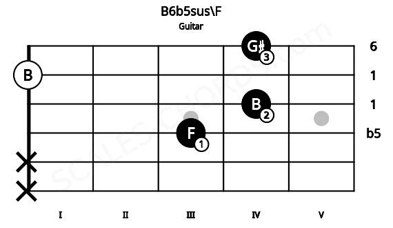Fretboard image for the B6b5sus\F chord on guitar frets: x x 3 4 0 4