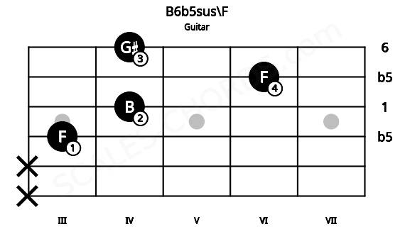 Fretboard image for the B6b5sus\F chord on guitar frets: x x 3 4 6 4