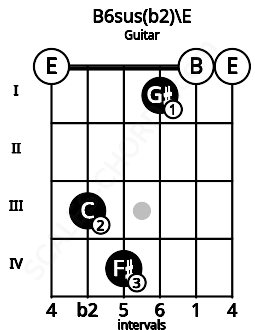 Fretboard image for the B6sus(b2)\E chord on guitar frets: 0 3 4 1 0 0