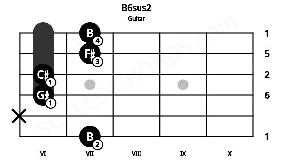 Fretboard image for the B6sus2 chord on guitar frets: 7 x 6 6 7 7