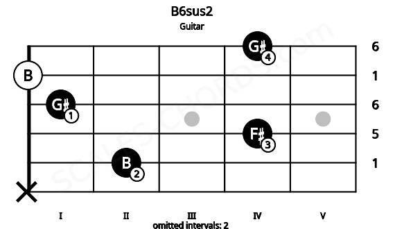 Fretboard image for the B6sus2 chord on guitar frets: x 2 4 1 0 4