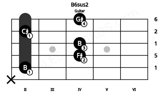 Fretboard image for the B6sus2 chord on guitar frets: x 2 4 4 2 4