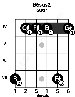Fretboard image for the B6sus2 chord on guitar frets: 7 4 4 4 7 4