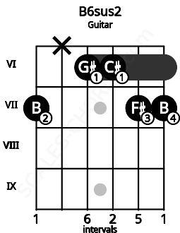Fretboard image for the B6sus2 chord on guitar frets: 7 x 6 6 7 7