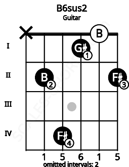 Fretboard image for the B6sus2 chord on guitar frets: x 2 4 1 0 2