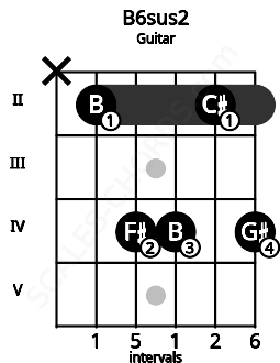Fretboard image for the B6sus2 chord on guitar frets: x 2 4 4 2 4