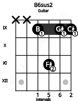 Fretboard image for the B6sus2 chord on guitar frets: x x 9 11 9 9