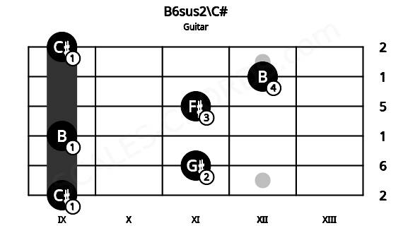 Fretboard image for the B6sus2\C# chord on guitar frets: 9 11 9 11 12 9