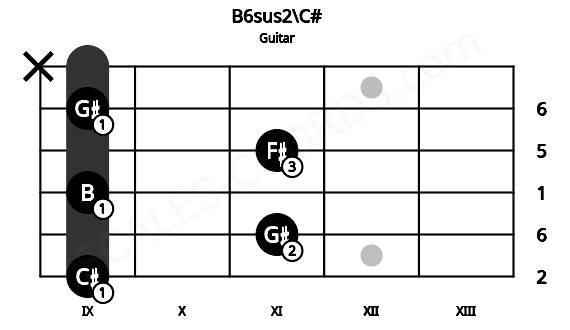 Fretboard image for the B6sus2\C# chord on guitar frets: 9 11 9 11 9 x