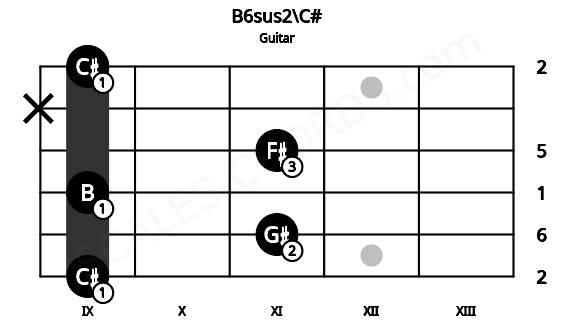 Fretboard image for the B6sus2\C# chord on guitar frets: 9 11 9 11 x 9