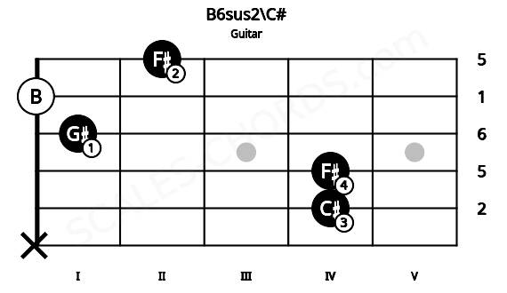 Fretboard image for the B6sus2\C# chord on guitar frets: x 4 4 1 0 2