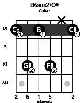 Fretboard image for the B6sus2\C# chord on guitar frets: 9 11 9 11 x 9