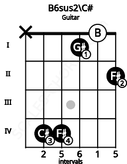 Fretboard image for the B6sus2\C# chord on guitar frets: x 4 4 1 0 2