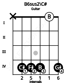 Fretboard image for the B6sus2\C# chord on guitar frets: x 4 4 4 0 4