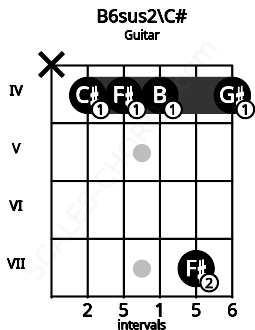 Fretboard image for the B6sus2\C# chord on guitar frets: x 4 4 4 7 4