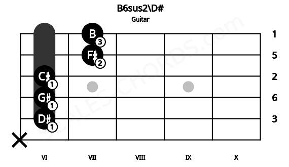 Fretboard image for the B6sus2\D# chord on guitar frets: x 6 6 6 7 7