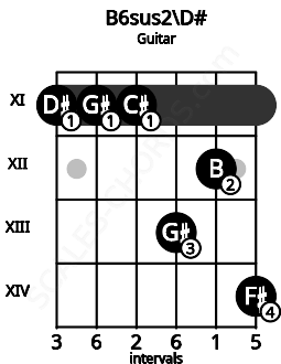 Fretboard image for the B6sus2\D# chord on guitar frets: 11 11 11 13 12 14