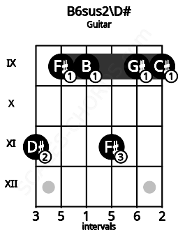 Fretboard image for the B6sus2\D# chord on guitar frets: 11 9 9 11 9 9