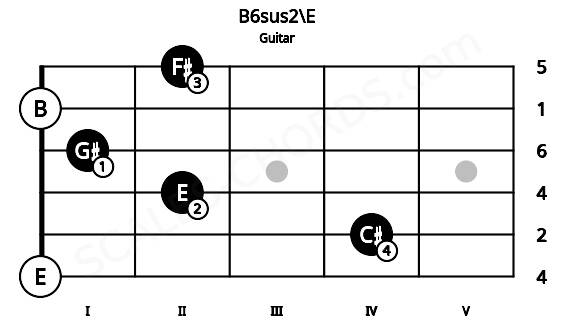 Fretboard image for the B6sus2\E chord on guitar frets: 0 4 2 1 0 2