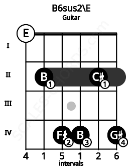 Fretboard image for the B6sus2\E chord on guitar frets: 0 2 4 4 2 4