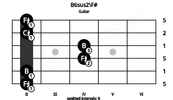 Fretboard image for the B6sus2\F# chord on guitar frets: 2 2 4 4 2 2