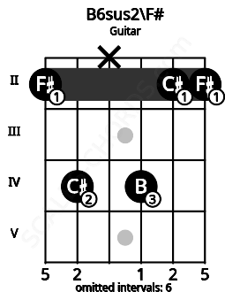 Fretboard image for the B6sus2\F# chord on guitar frets: 2 4 x 4 2 2