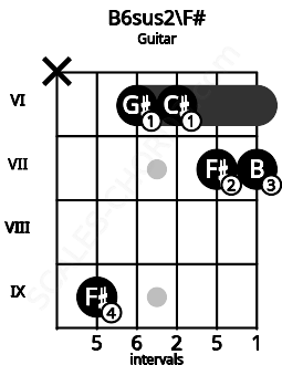 Fretboard image for the B6sus2\F# chord on guitar frets: x 9 6 6 7 7