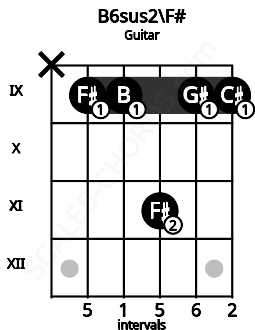 Fretboard image for the B6sus2\F# chord on guitar frets: x 9 9 11 9 9