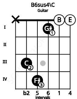 Fretboard image for the B6sus4\C chord on guitar frets: x 3 4 1 0 0