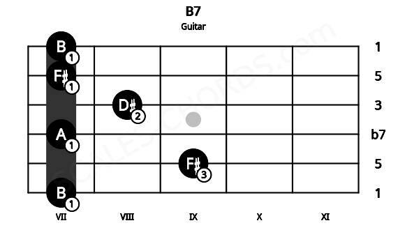 Fretboard image for the B7 chord on guitar frets: 7 9 7 8 7 7