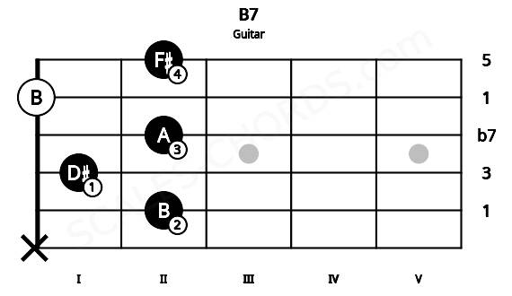 Fretboard image for the B7 chord on guitar frets: x 2 1 2 0 2