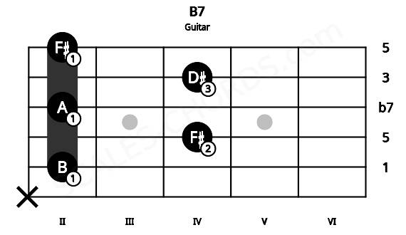 Fretboard image for the B7 chord on guitar frets: x 2 4 2 4 2