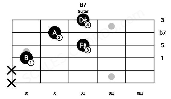 Fretboard image for the B7 chord on guitar frets: x x 9 11 10 11