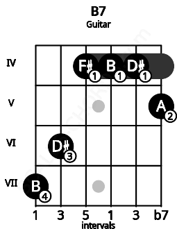 Fretboard image for the B7 chord on guitar frets: 7 6 4 4 4 5