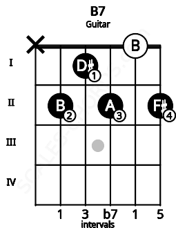 Fretboard image for the B7 chord on guitar frets: x 2 1 2 0 2