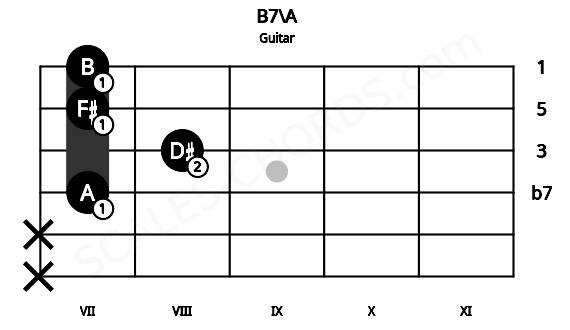 Fretboard image for the B7\A chord on guitar frets: x x 7 8 7 7