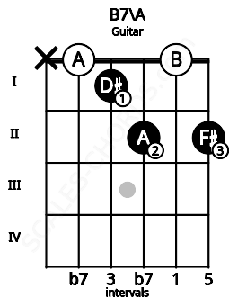 Fretboard image for the B7\A chord on guitar frets: x 0 1 2 0 2