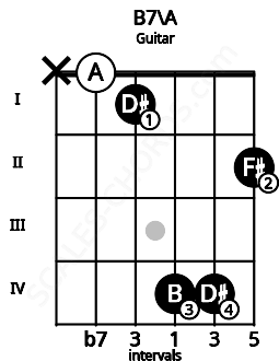 Fretboard image for the B7\A chord on guitar frets: x 0 1 4 4 2