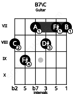 Fretboard image for the B7\C chord on guitar frets: 8 9 7 8 7 7
