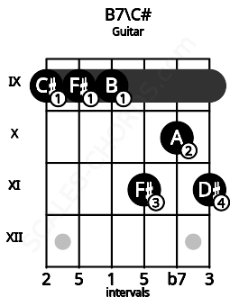 Fretboard image for the B7\C# chord on guitar frets: 9 9 9 11 10 11