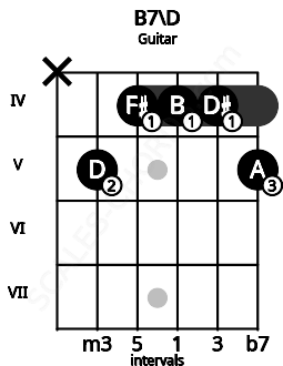 Fretboard image for the B7\D chord on guitar frets: x 5 4 4 4 5