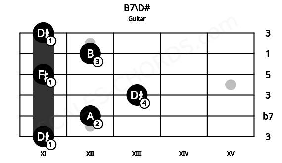 Fretboard image for the B7\D# chord on guitar frets: 11 12 13 11 12 11