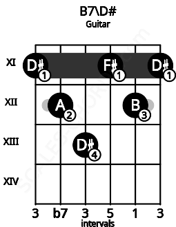 Fretboard image for the B7\D# chord on guitar frets: 11 12 13 11 12 11