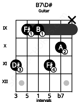 Fretboard image for the B7\D# chord on guitar frets: 11 9 9 11 10 x