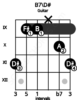 Fretboard image for the B7\D# chord on guitar frets: 11 9 9 x 10 11