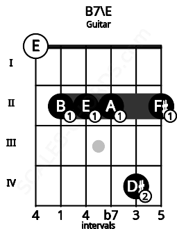 Fretboard image for the B7\E chord on guitar frets: 0 2 2 2 4 2